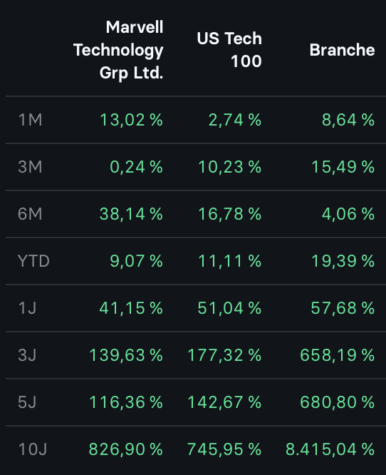 2026-03-10 Marvell Technology Aktienentwicklung