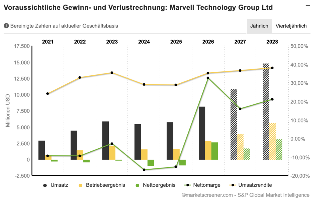2026-03-10 Marvell Technology Umsatz und Gewinn