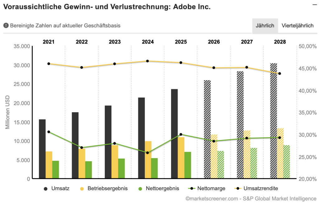 2026-03-13 Adobe Entwicklung Umsatz und Gewinn