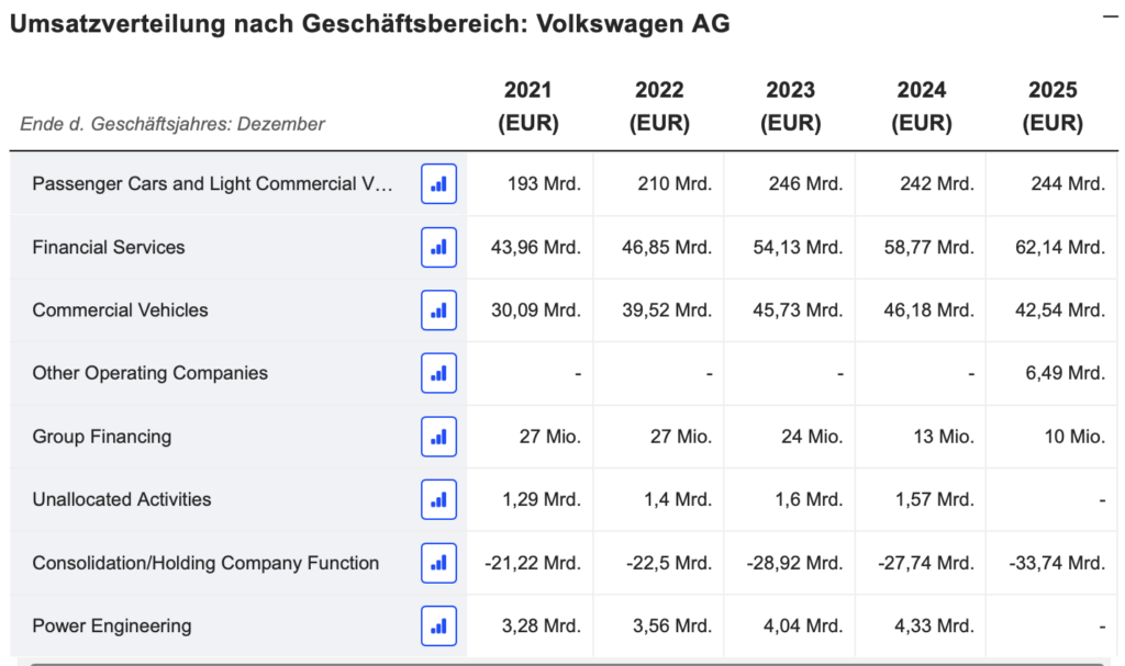 2026-03-16 Umsatz Volkswagen Segmente