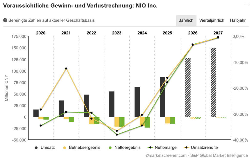 2026-03-17 NIO Gewinn und Umsatz Prognosen