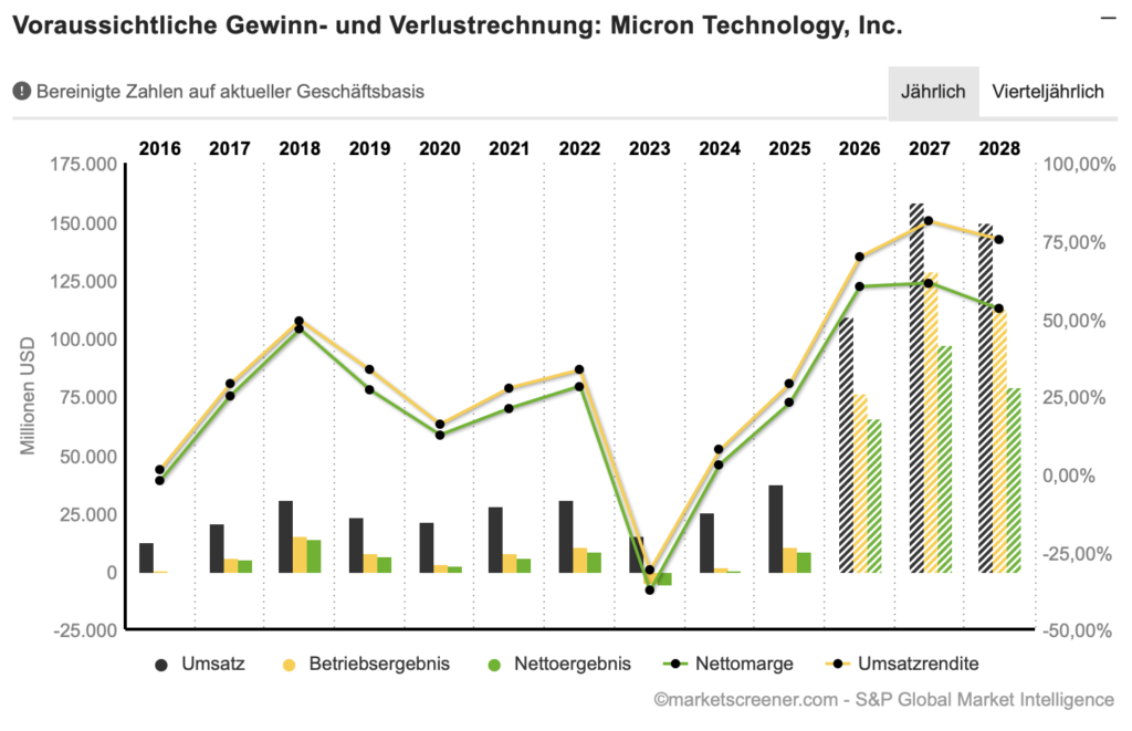 2026-03-20 Micron Technology Umsatz und Gewinn