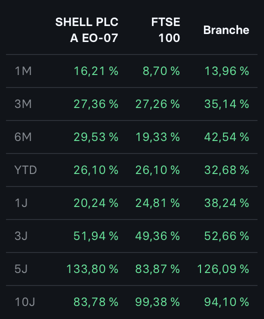 2026-03-23 Shell Aktie Performance