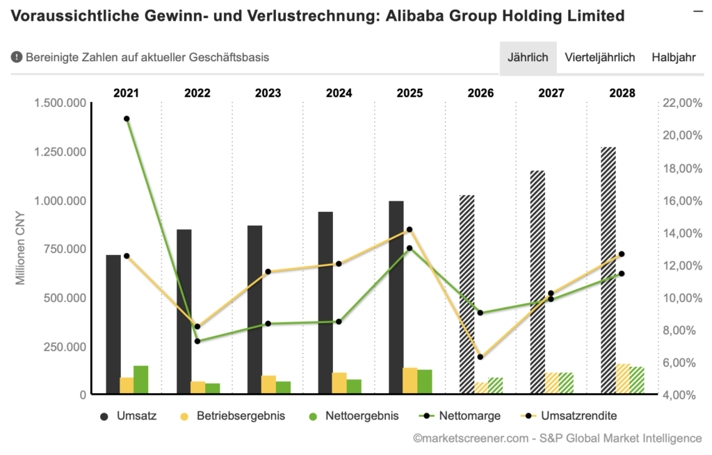 2026-03-26 Alibaba Umsatz Gewinn