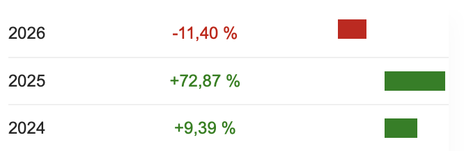 2026-03-26 Alibaba Aktie Jahresperformance