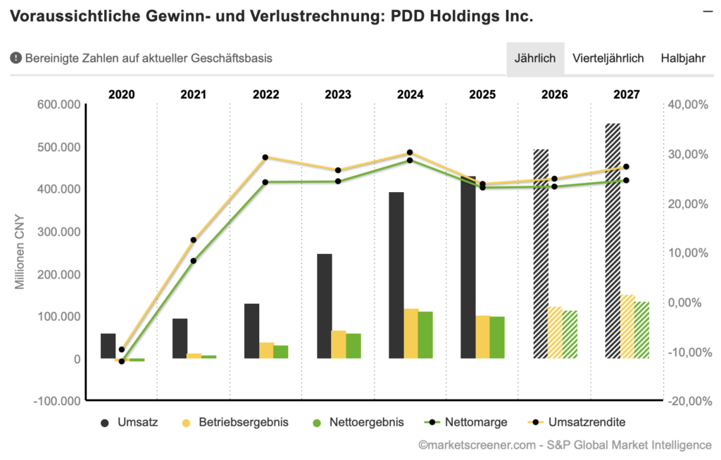 2026-03-27 PDD Holdings Umsatz Gewinn Prognose