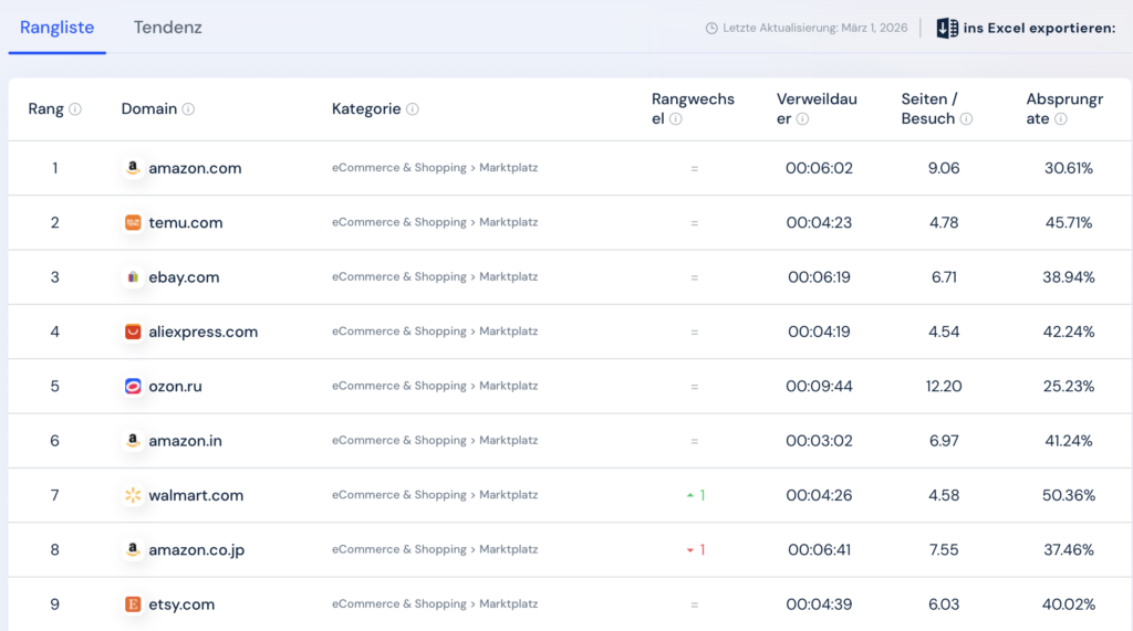 2026-03-27 Klicks auf Shopping-Seite weltweit Februar 2026