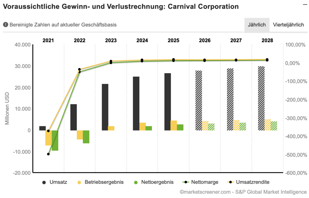 2026-03-30 Carnival Corp Umsatz Gewinn Entwicklung