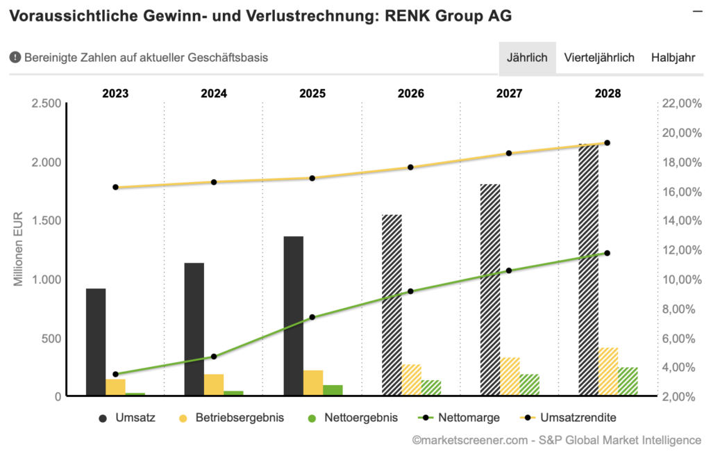 2026-03-31 RENK Group Umsatz und Gewinn