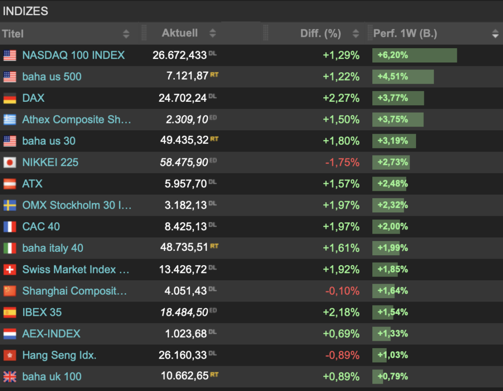 2026-04-18 Wochenrückblick Indizes