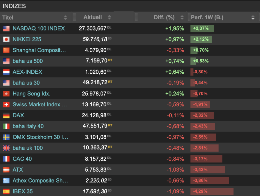 2026-04-26 Wochenranking Indizes