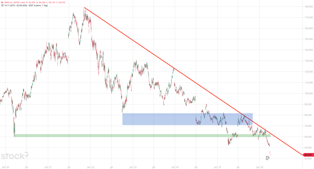 20260402 Chartanalyse Aktie NIKE Inc.