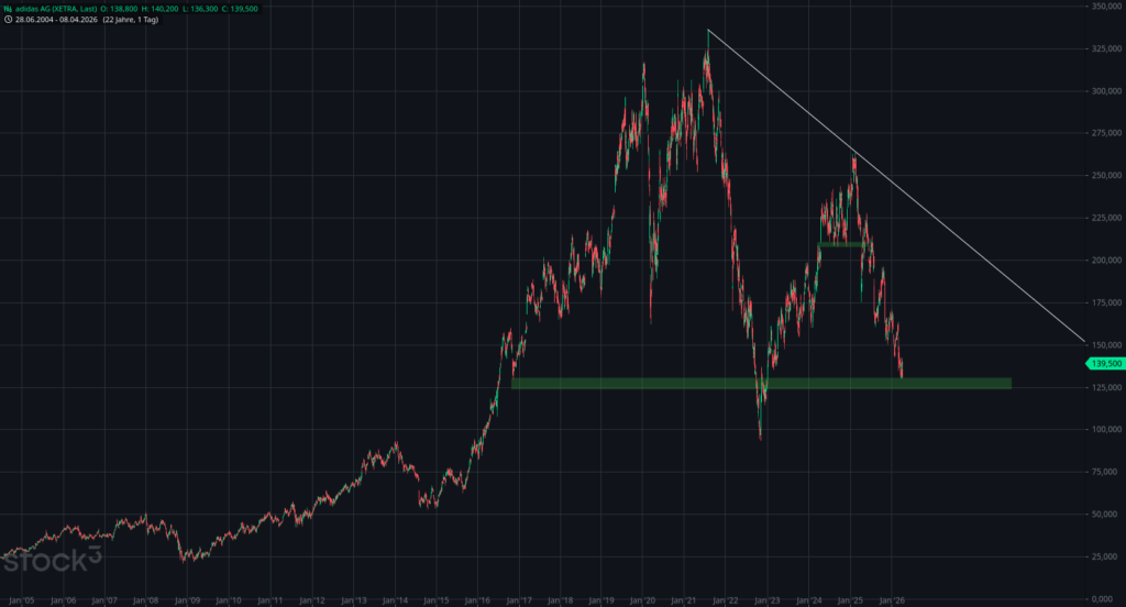 20260408 Chartanalyse Aktie adidas AG
