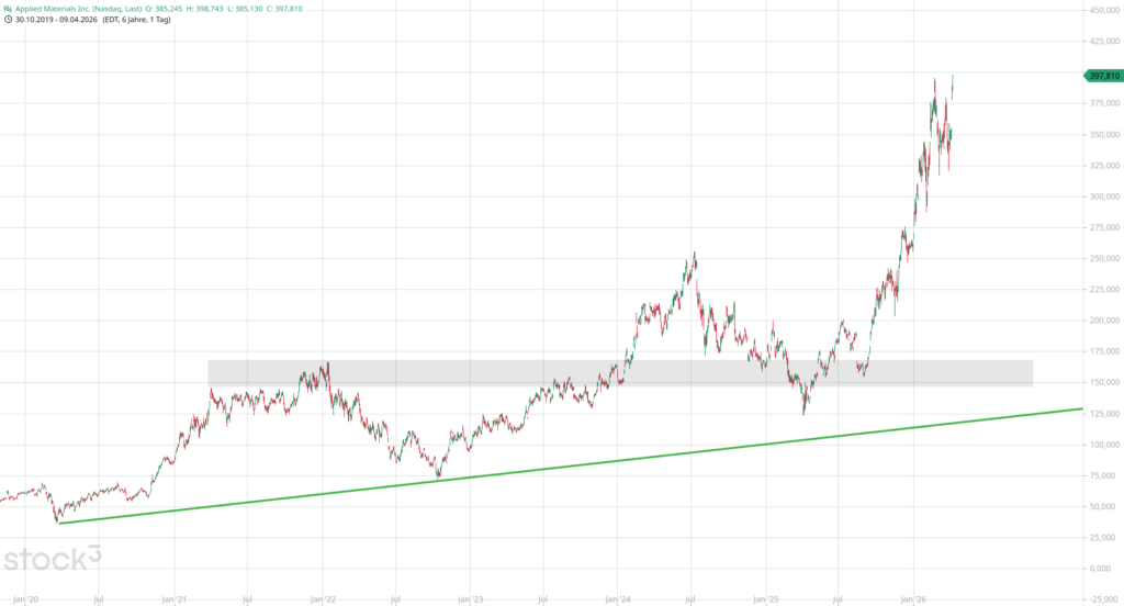 20260410 Chartanalyse Aktie Applied Materials Inc.