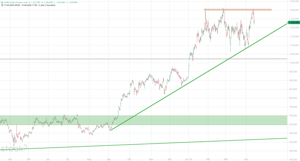 20260416 Chartanalyse Aktie ASML