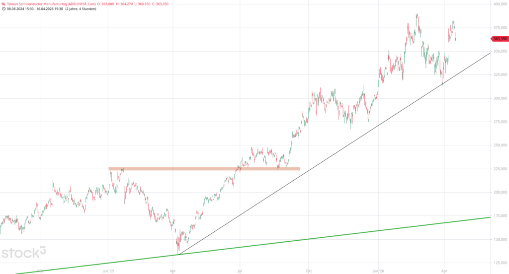 20260417 Chartanalyse Aktie Taiwan Semiconductor Manufacturing (ADR)