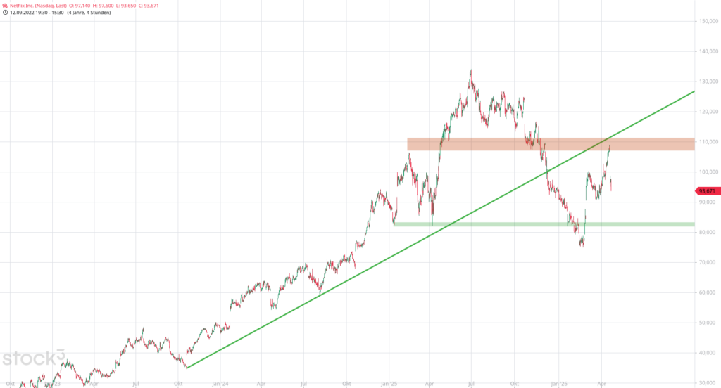 20260421 Chartanalyse Aktie Netflix Inc.