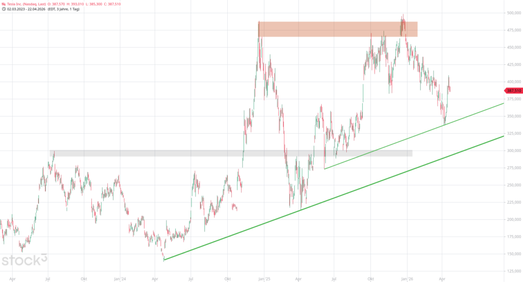 20260423 Chartanalyse Aktie Tesla Inc.