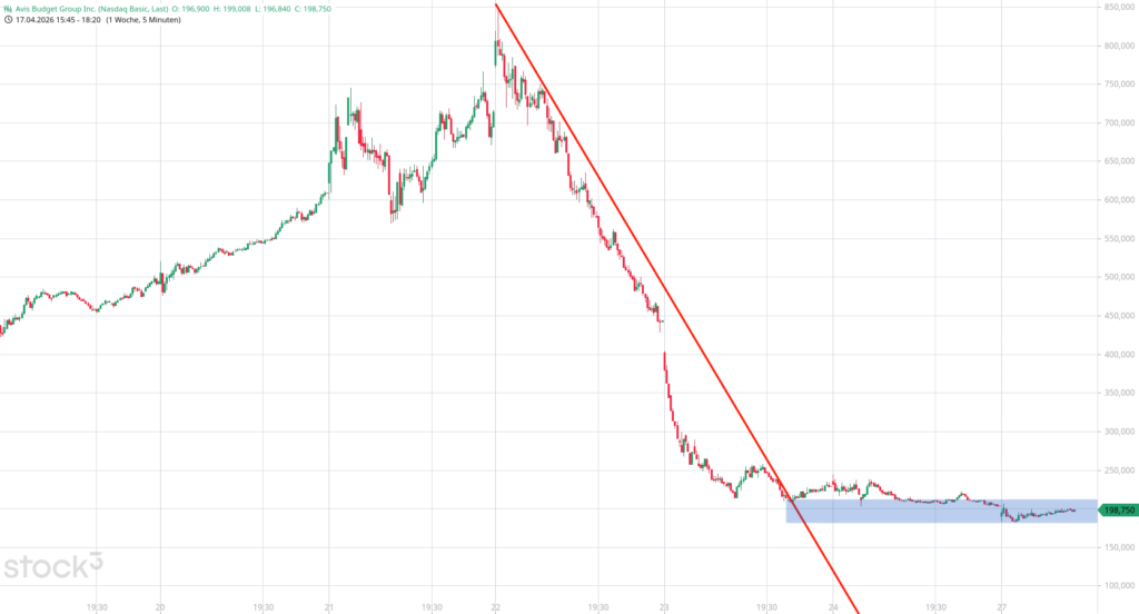 20260427 Chartanalyse Aktie Avis Budget Group Inc.