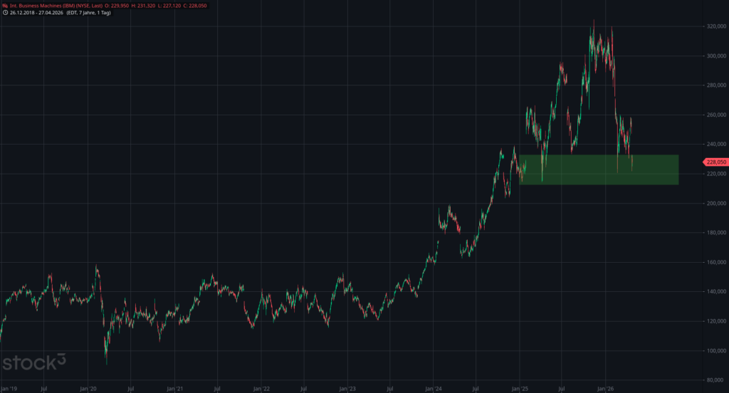 20260428 Aktienanalyse Chart Int. Business Machines (IBM)
