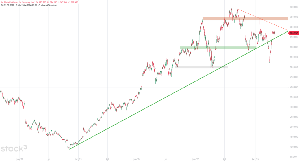 20260430 Chartanalyse Aktie Meta Platforms Inc