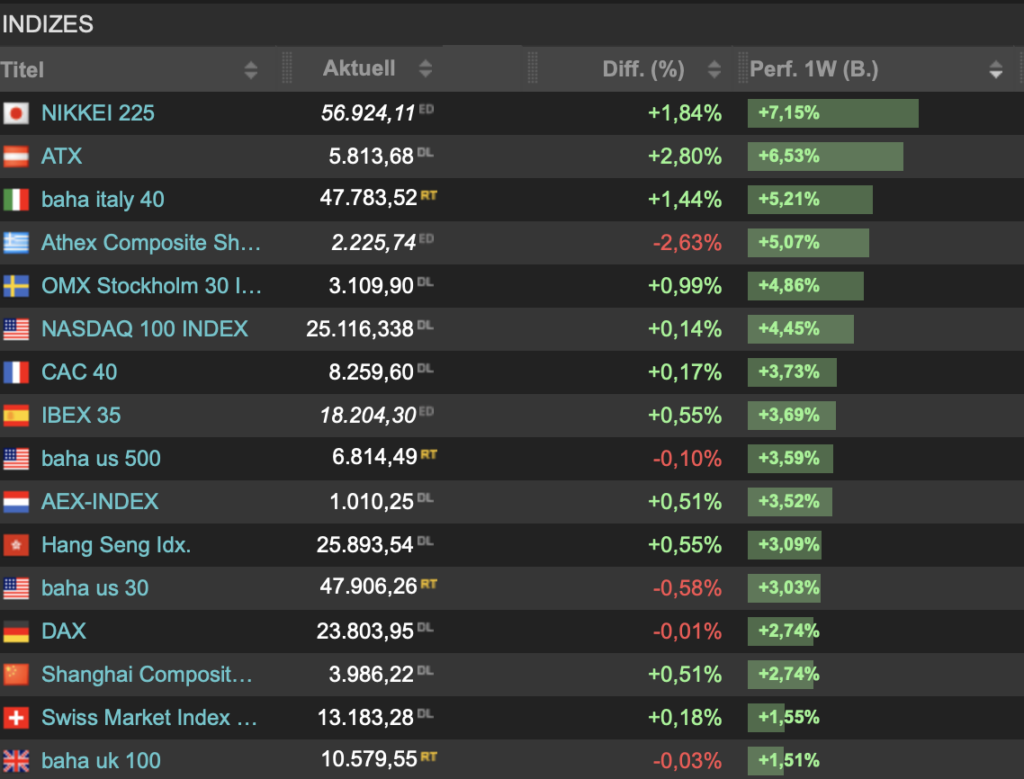 2026-04-11 Wochenfazit Indizes