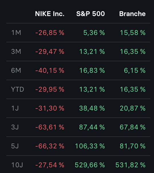 2026-04-02 Nike Aktie Performance