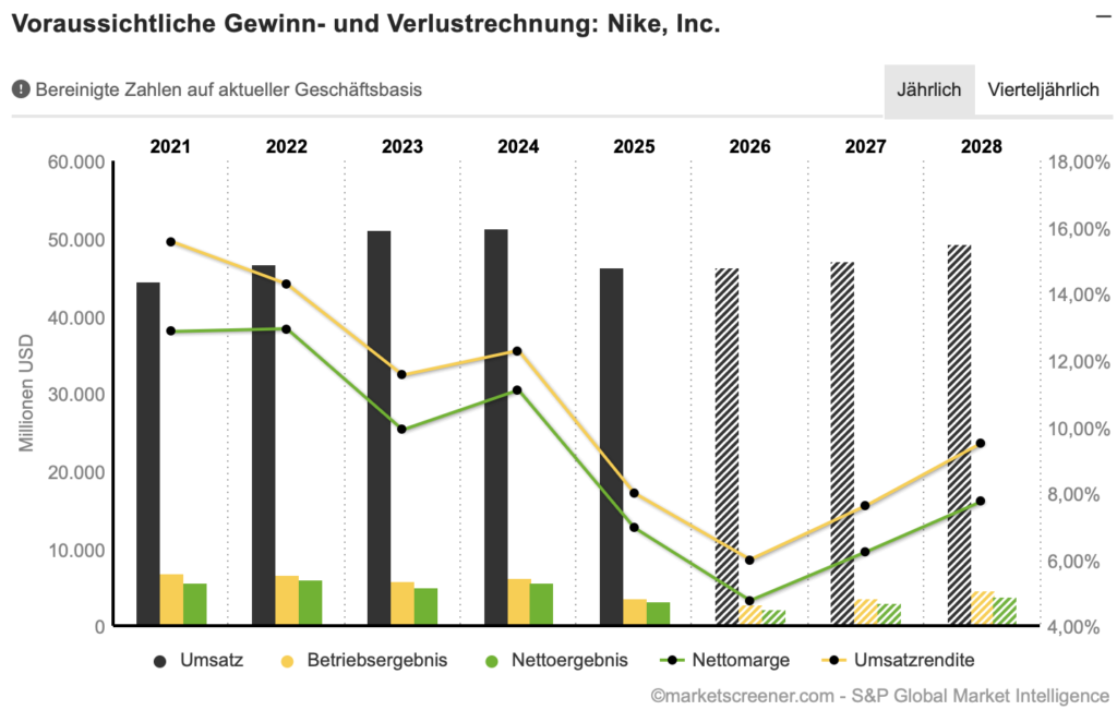 2026-04-02 Nike Umsatz und Gewinn Entwicklung