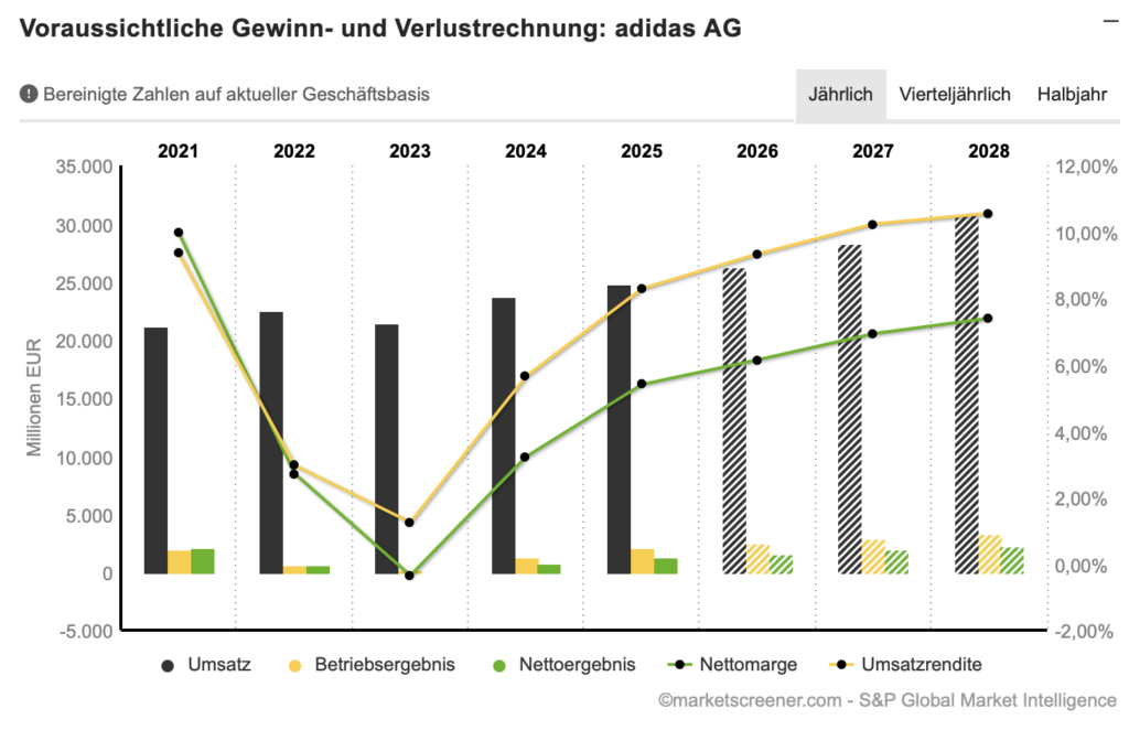 2026-04-08 Adidas Prognose Umsatz und Gewinn