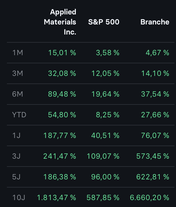 2026-04-10 Aktie Applied Materials Performance