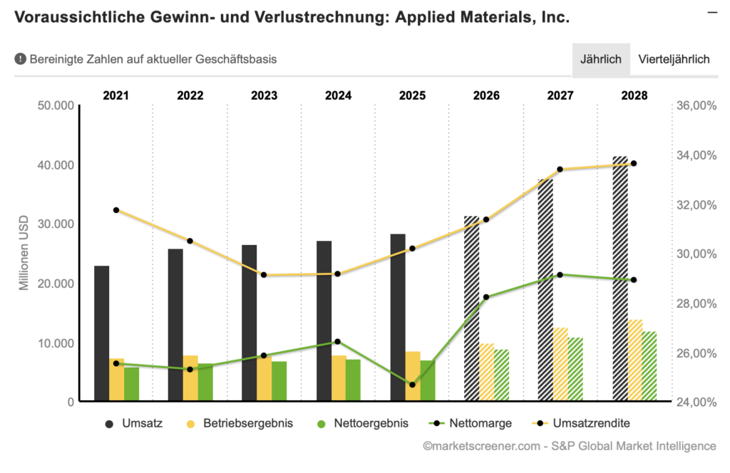 2026-04-10 Umsatz und Gewinnentwicklung Applied Materials