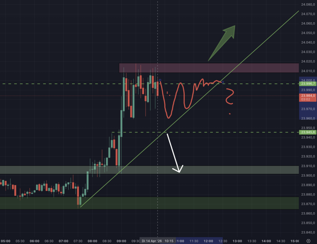 2026-04-14 DAX Livetrading Szenarien