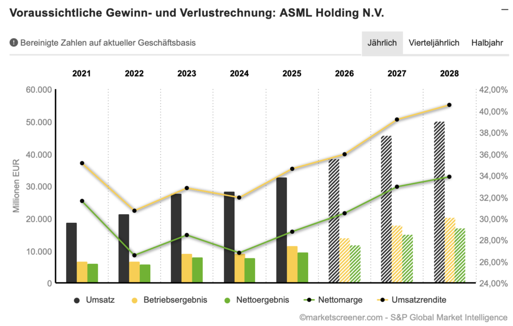 2026-04-16 ASML Umsatz und Gewinn Prognose