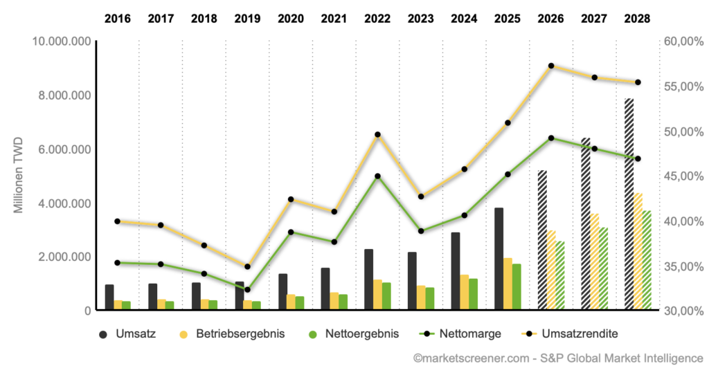 2026-04-17 TSMC Gewinn und Umsatzentwicklung