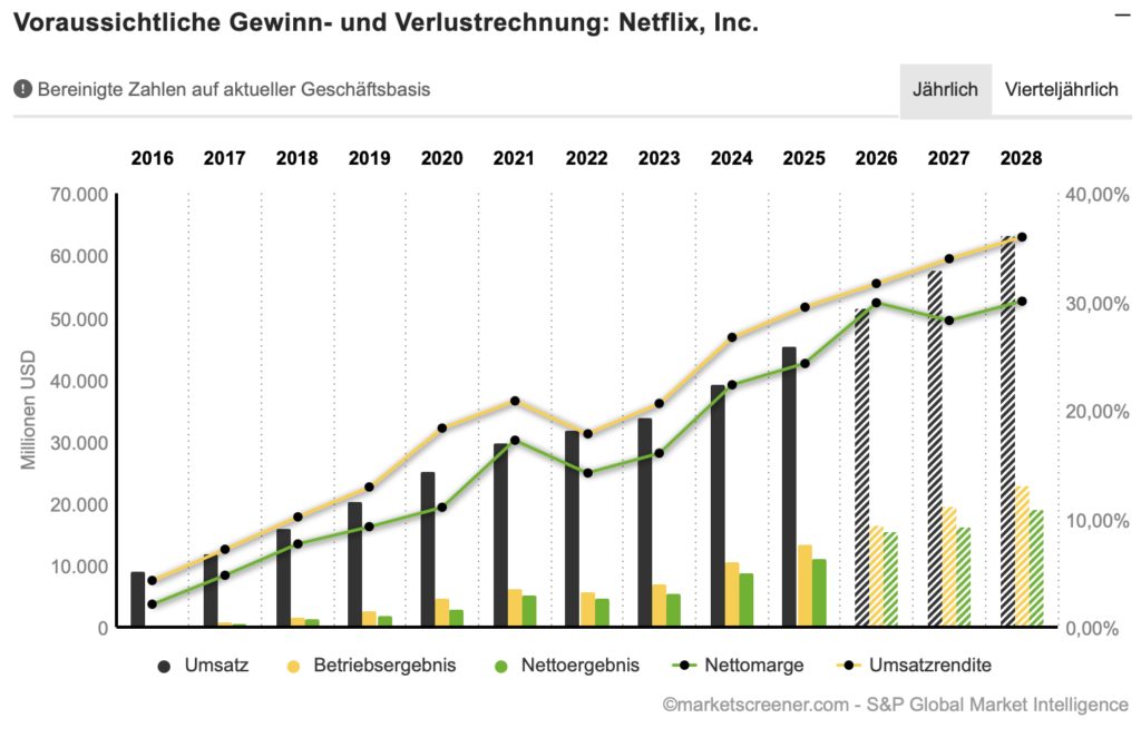 2026-04-20 Netflix Umsatz und Gewinn Entwicklung