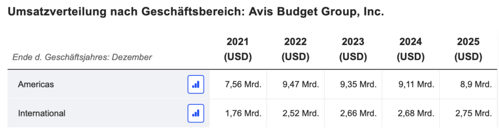 2026-04-21 Avis Budget Umsatz