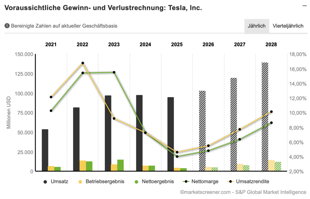 2026-04-23 Tesla Umsatz und Gewinn Schätzung