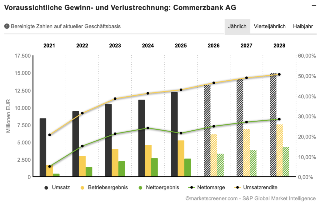 2026-04-24 Commerzbank Umsatz Gewinn Prognose