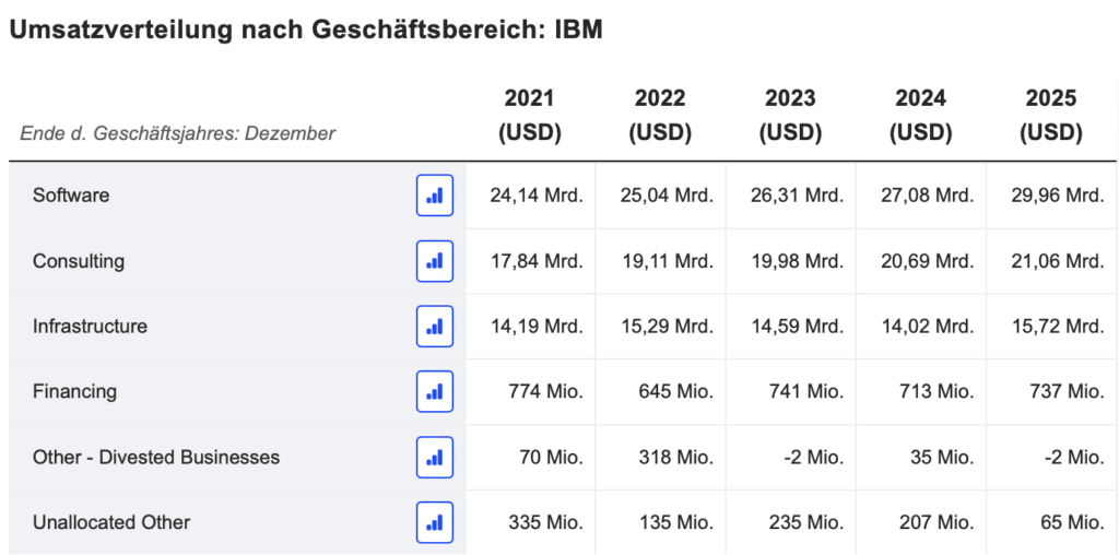 2026-04-28 IBM Wachstum Geschäftsbereiche