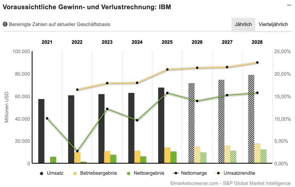 2026-04-28 IBM Prognose Umsatz Gewinn