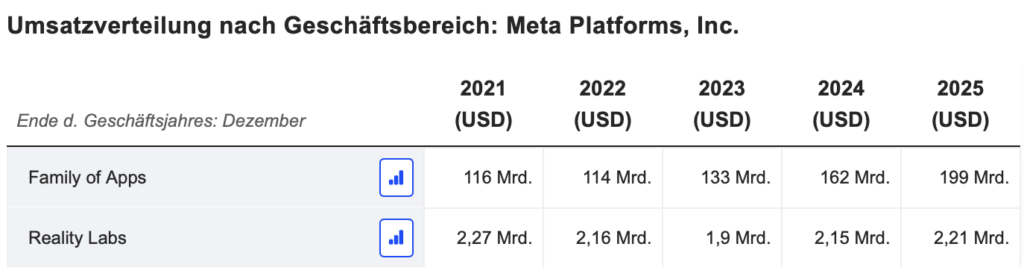 2026-04-30 Umsätze bei Meta Platforms