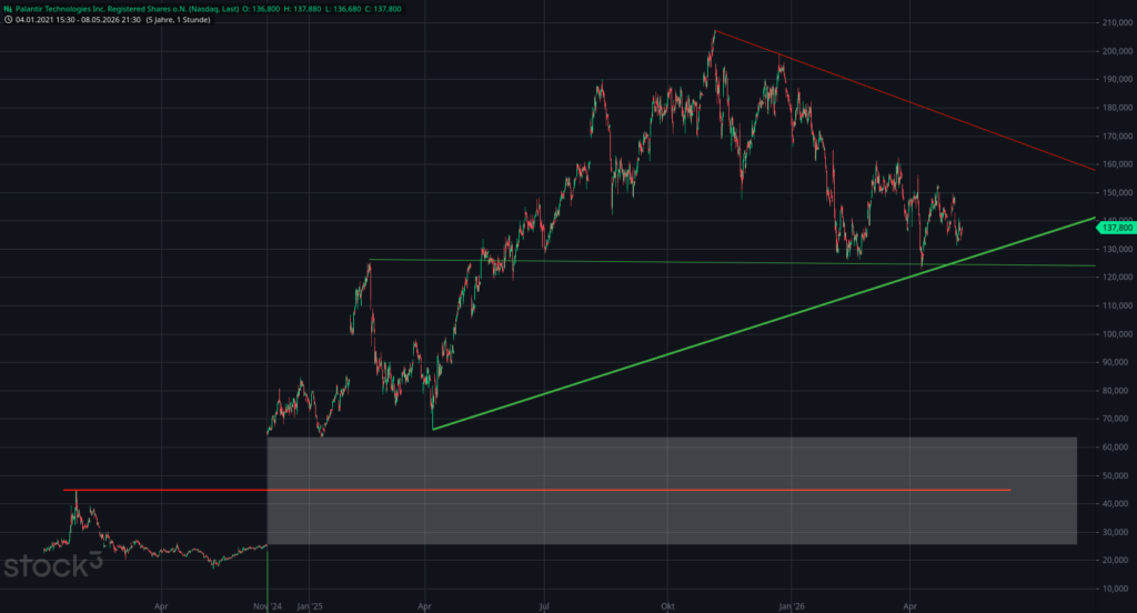 20260511 Chartanalyse Aktie Palantir Technologies Inc. Registered Shares o.N.