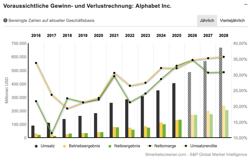2026-05-04 Alphabet Umsatz und Gewinne Prognose