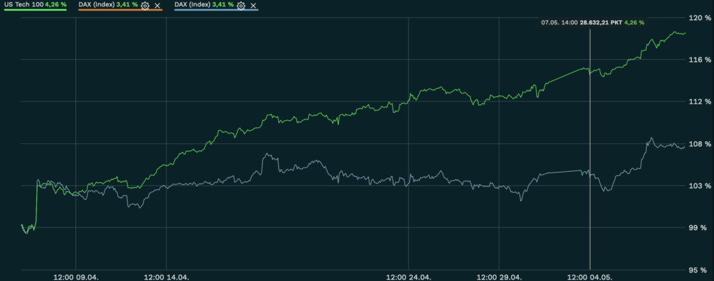 2026-05-07 DAX und Nasdaq Vergleich 1 Monat