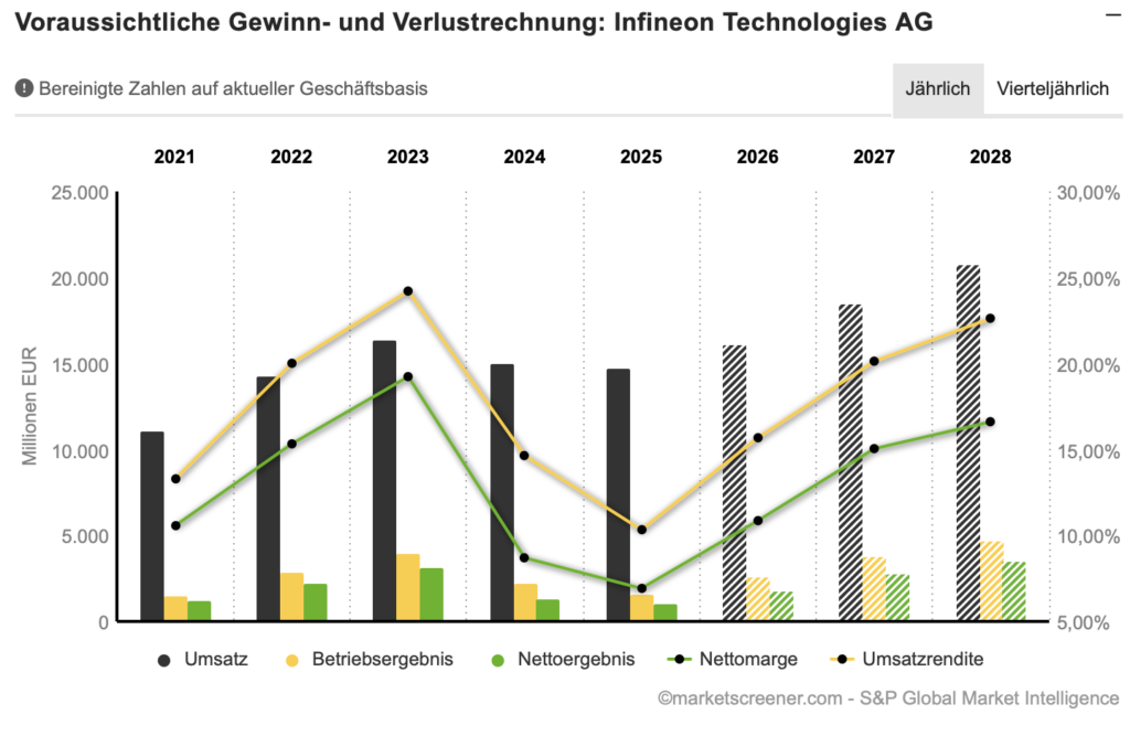 2026-05-08 Infineon Prognose Umsatz Gewinn