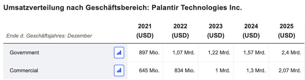 2026-05-11 Palantir Umsatzaufteilung