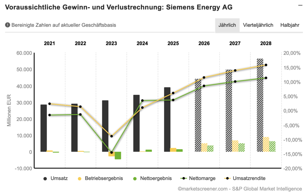 2026-05-18 Umsatz Gewinn Prognose Siemens Energy