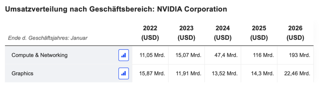2026-05-20 NVIDIA Jahreszahlen Geschäftsbereiche