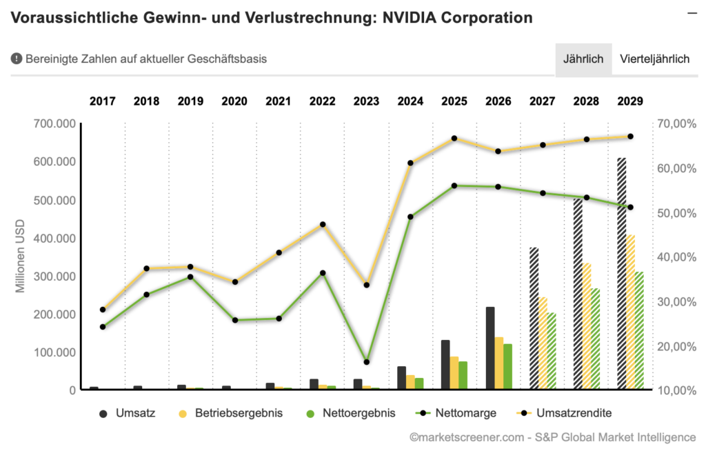 2026-05-20 Nvidia Umsatz und Gewinn
