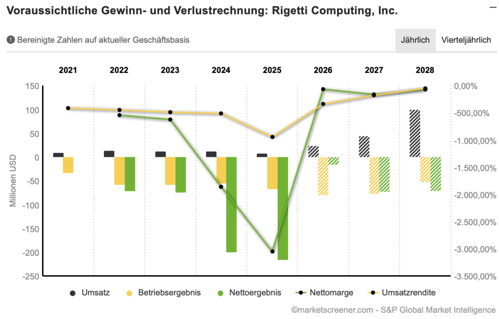 2026-05-22 Rigetti Umsatz und Gewinn
